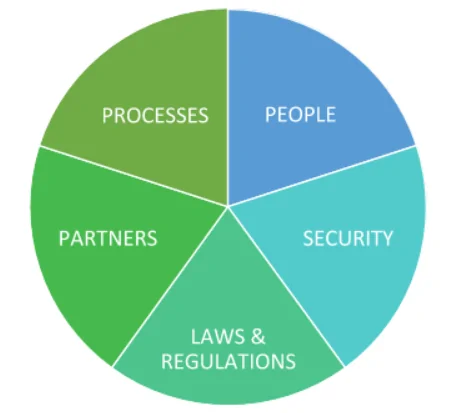 GDPR process